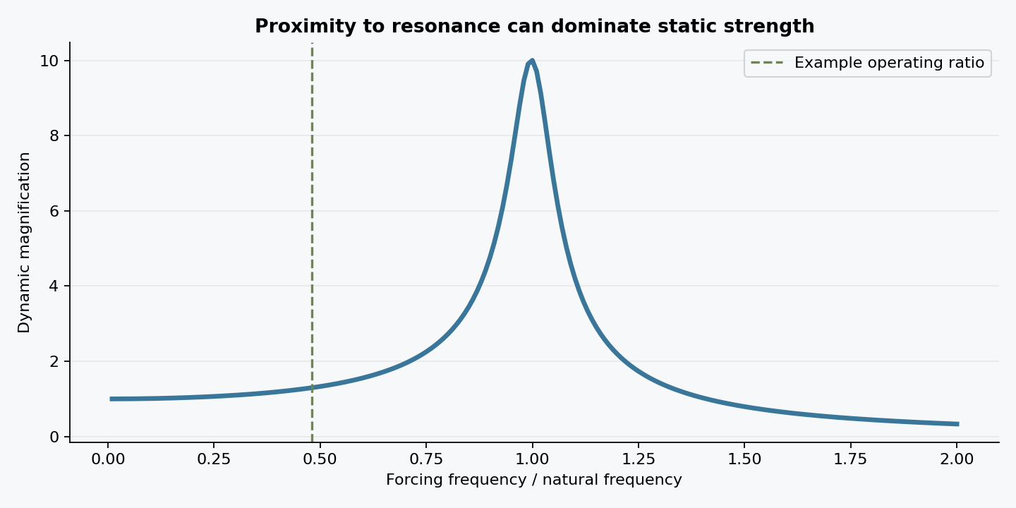 Single-degree-of-freedom response to sinusoidal force; damping ratio 0.05.