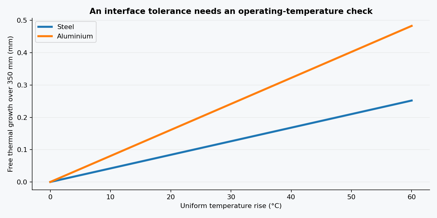 Assumed constant expansion coefficients; unconstrained, uniform temperature model.