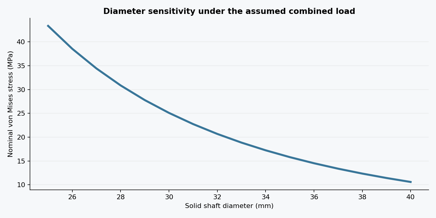 60 N·m bending and 33.13 N·m torque; excludes stress concentrations and fatigue.